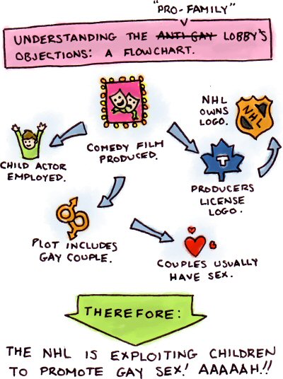 Pro-Family Lobby Objections Flowchart