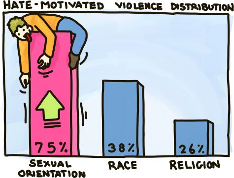 Man is crushed by rising column in hate crimes statistic bar chart.